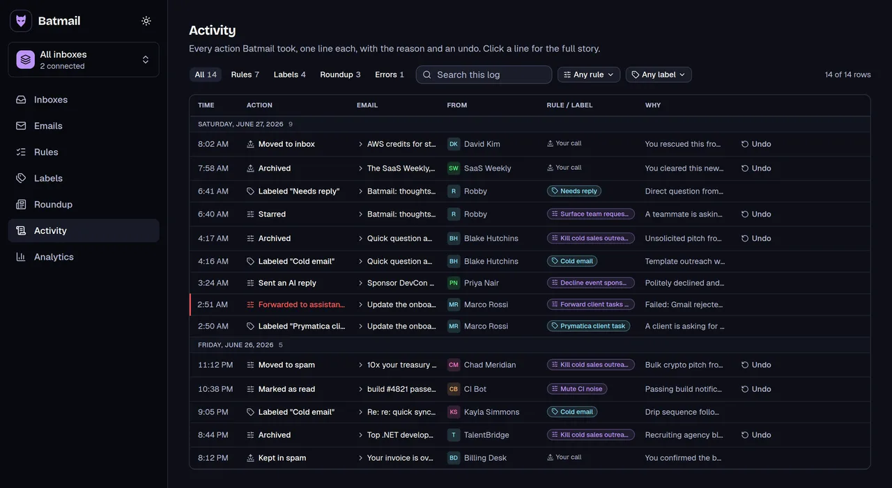 The Batmail activity log: each overnight action with the rule that fired, the written reason, and an undo button.